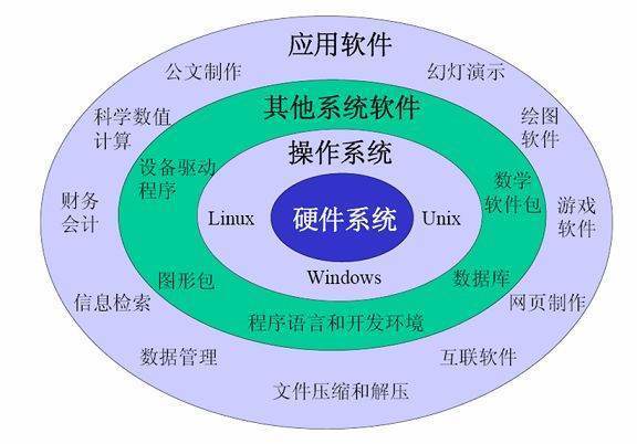 計算機軟件系統的分類及其功能概述
